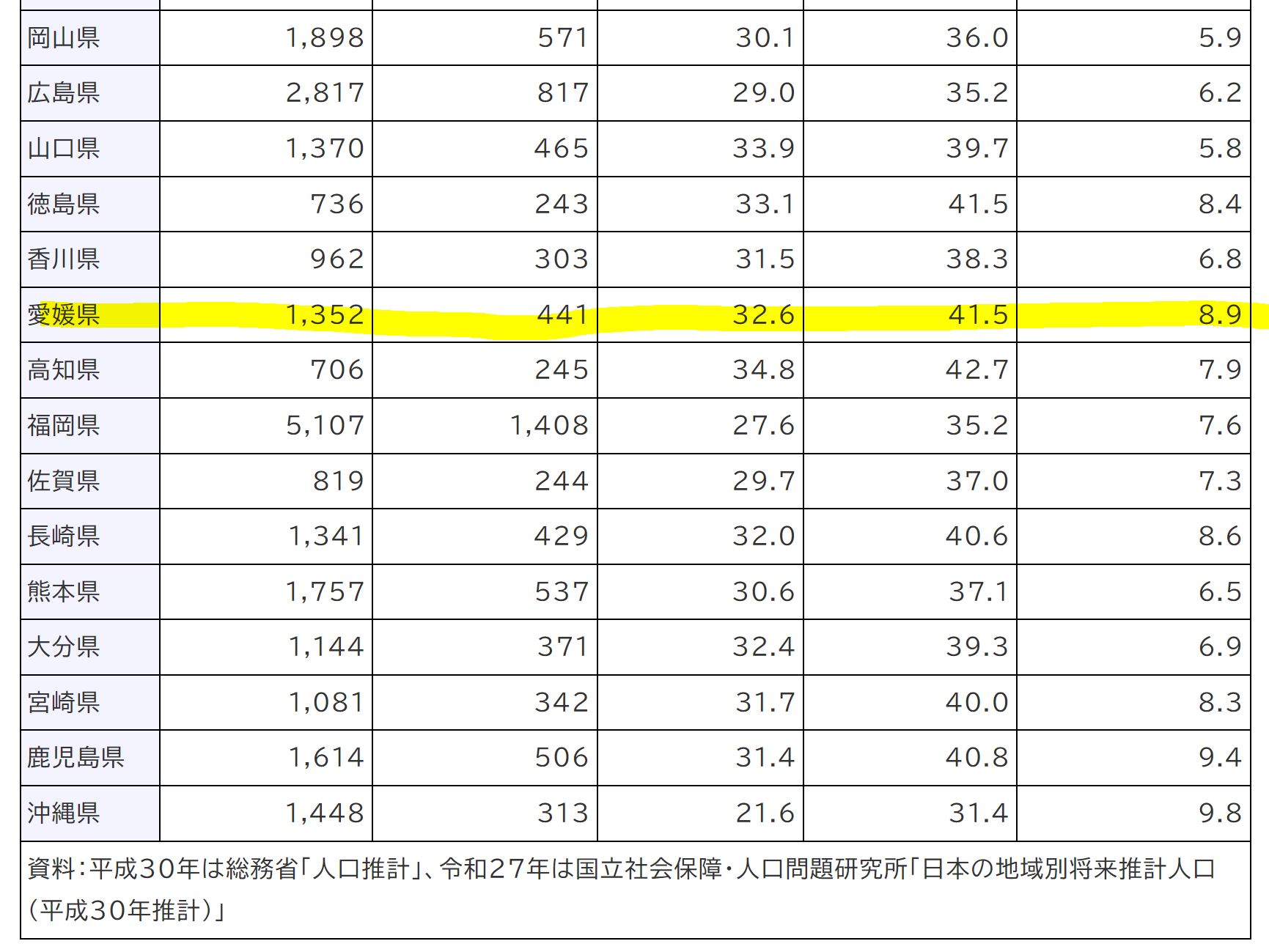 表1－1－10　都道府県別高齢化率の推移より抜粋